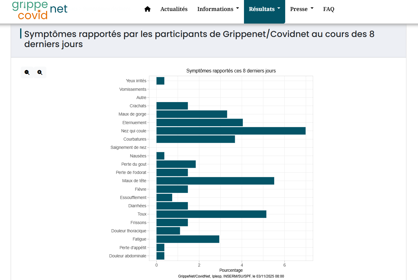 Exemple de reporting hebdomadaire sur Grippenet/Covidnet.